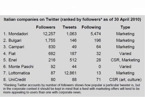 Twitter e aziende