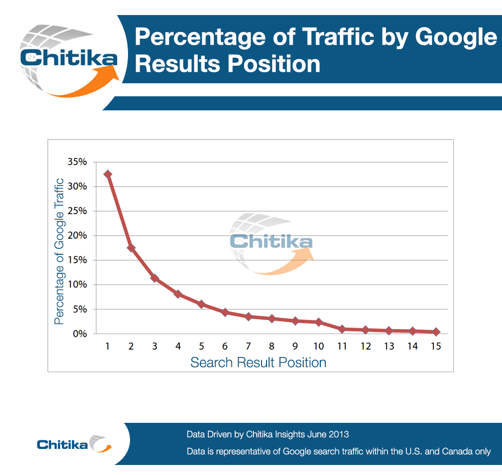 Percentuale di traffico da Google in relazione alla posizione nella Serp
